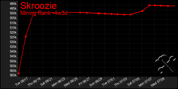 Last 31 Days Graph of Skroozie