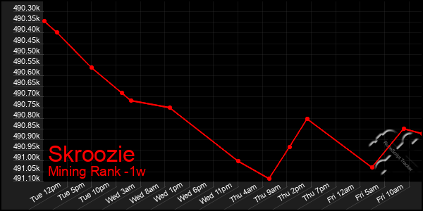 Last 7 Days Graph of Skroozie