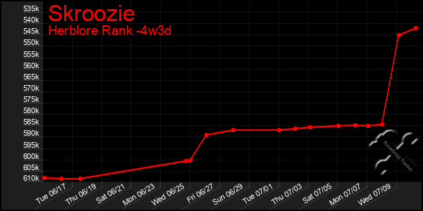 Last 31 Days Graph of Skroozie