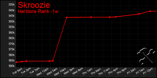 Last 7 Days Graph of Skroozie