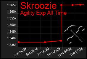 Total Graph of Skroozie