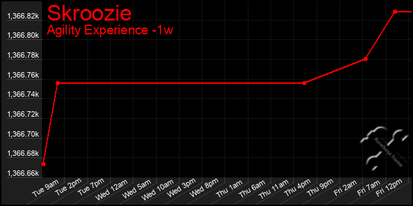 Last 7 Days Graph of Skroozie