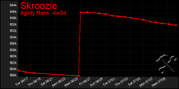 Last 31 Days Graph of Skroozie