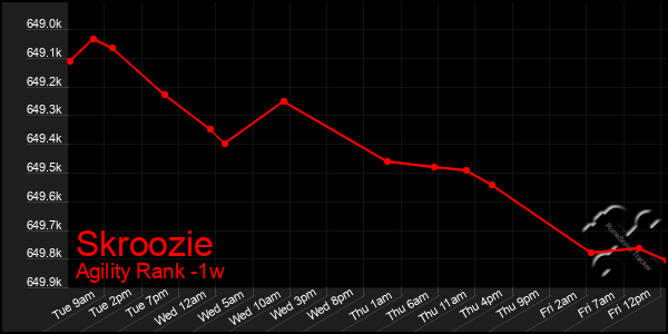 Last 7 Days Graph of Skroozie