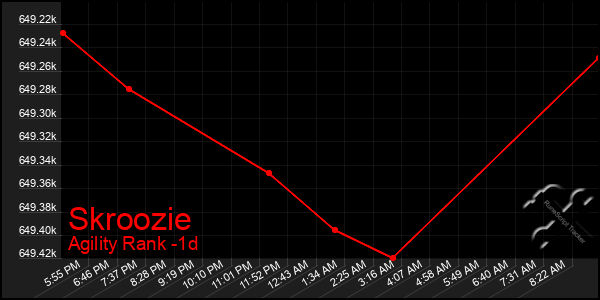 Last 24 Hours Graph of Skroozie