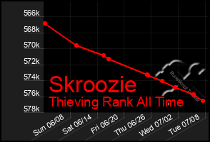 Total Graph of Skroozie