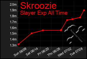 Total Graph of Skroozie