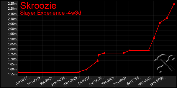 Last 31 Days Graph of Skroozie