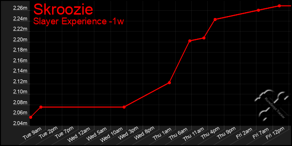 Last 7 Days Graph of Skroozie
