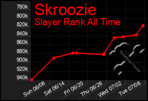 Total Graph of Skroozie