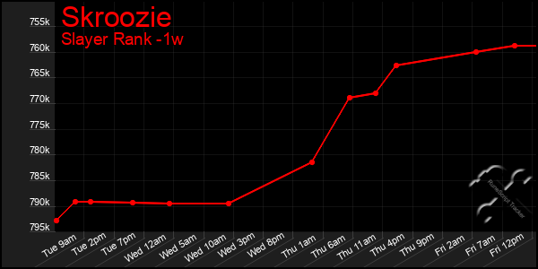 Last 7 Days Graph of Skroozie