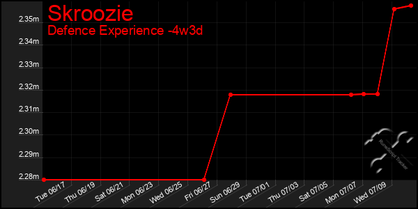 Last 31 Days Graph of Skroozie