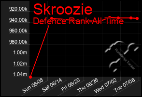 Total Graph of Skroozie