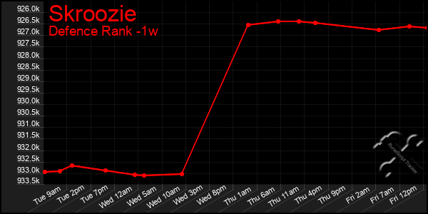 Last 7 Days Graph of Skroozie