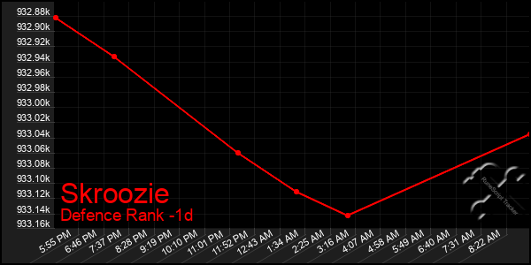Last 24 Hours Graph of Skroozie