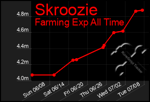 Total Graph of Skroozie