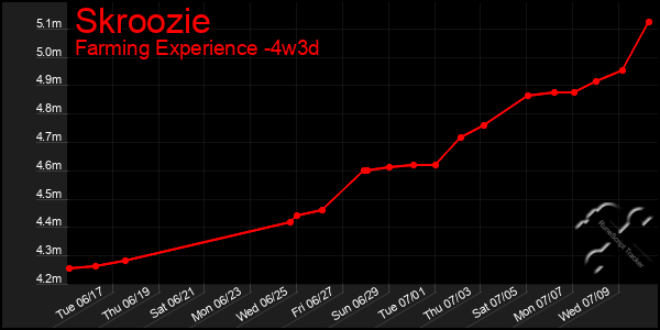 Last 31 Days Graph of Skroozie