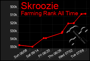 Total Graph of Skroozie