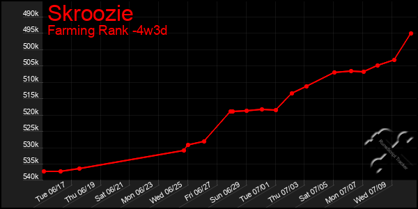 Last 31 Days Graph of Skroozie
