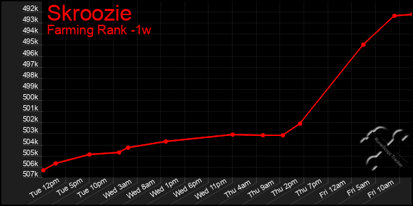 Last 7 Days Graph of Skroozie