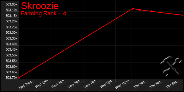 Last 24 Hours Graph of Skroozie