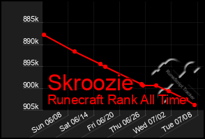 Total Graph of Skroozie
