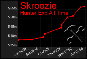 Total Graph of Skroozie