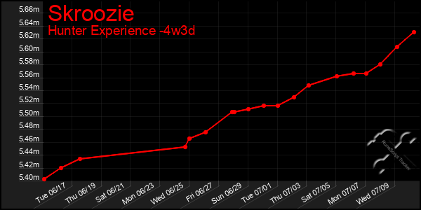 Last 31 Days Graph of Skroozie