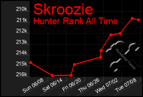 Total Graph of Skroozie