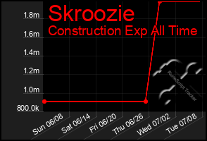 Total Graph of Skroozie