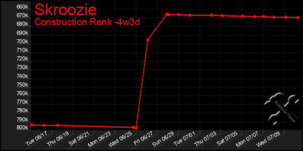 Last 31 Days Graph of Skroozie
