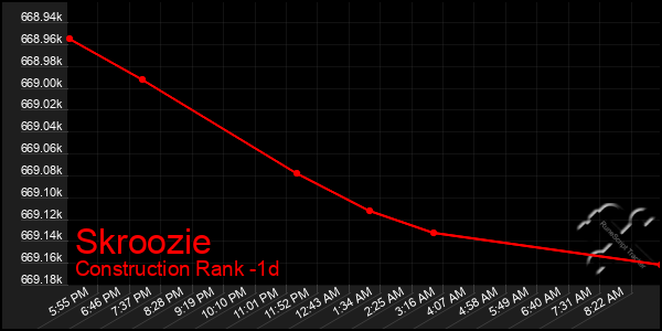 Last 24 Hours Graph of Skroozie