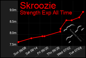 Total Graph of Skroozie
