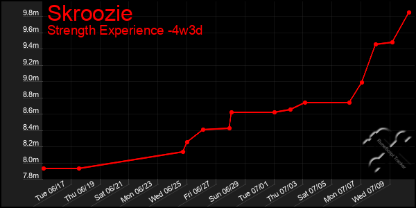 Last 31 Days Graph of Skroozie