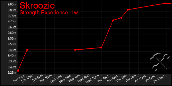 Last 7 Days Graph of Skroozie