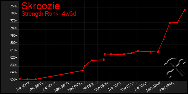 Last 31 Days Graph of Skroozie