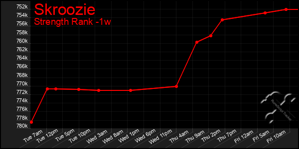 Last 7 Days Graph of Skroozie
