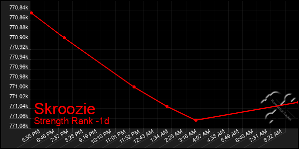 Last 24 Hours Graph of Skroozie