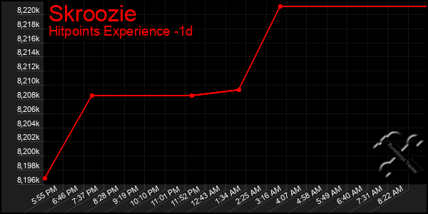 Last 24 Hours Graph of Skroozie