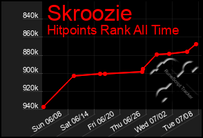 Total Graph of Skroozie