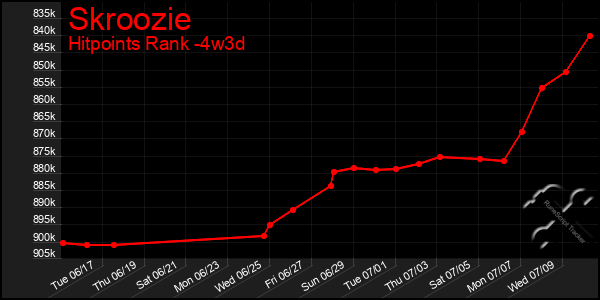 Last 31 Days Graph of Skroozie