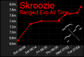 Total Graph of Skroozie
