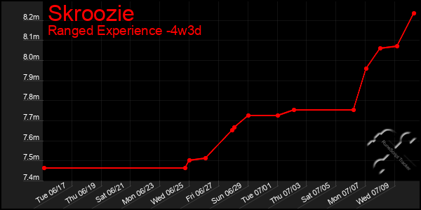 Last 31 Days Graph of Skroozie