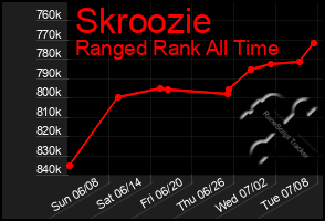 Total Graph of Skroozie