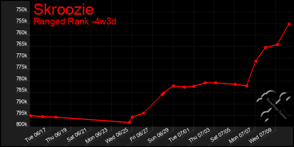 Last 31 Days Graph of Skroozie
