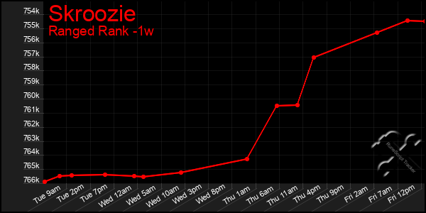 Last 7 Days Graph of Skroozie