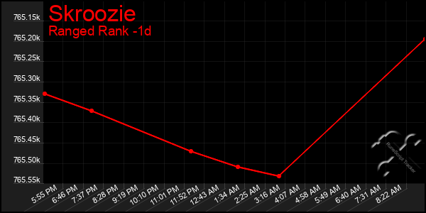 Last 24 Hours Graph of Skroozie
