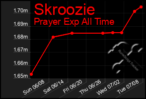 Total Graph of Skroozie