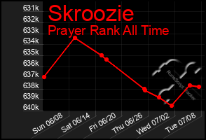 Total Graph of Skroozie
