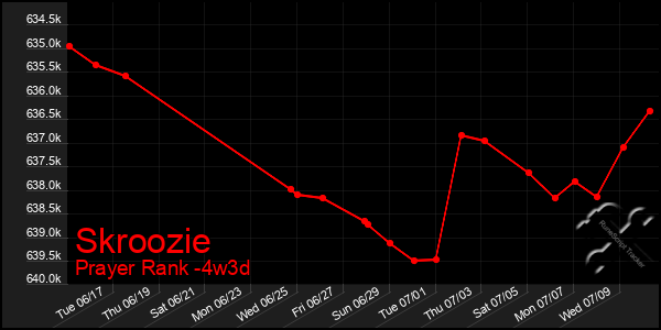 Last 31 Days Graph of Skroozie